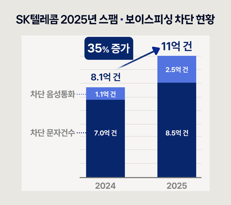 AI로 똑똑해진 SKT 필터링 기술,...