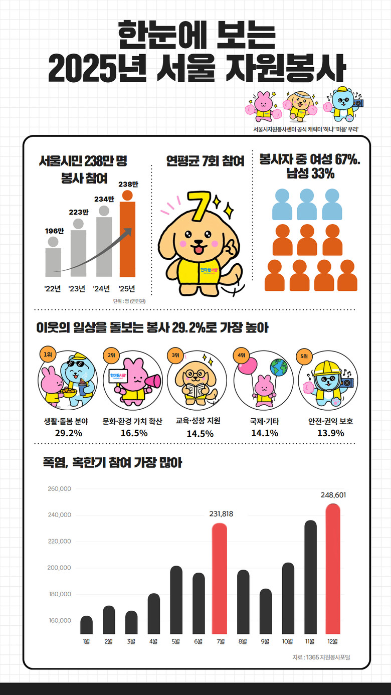 2025년 서울 시민 238만 명 봉...